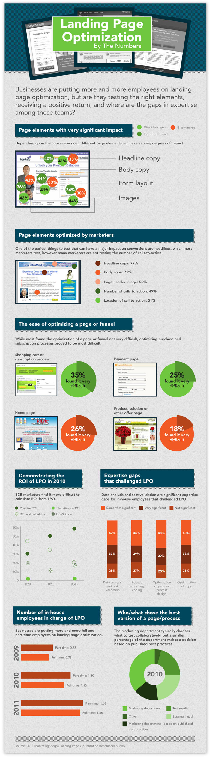 landing page optimization unbounce infographic landing page optimization unbounce infographic
