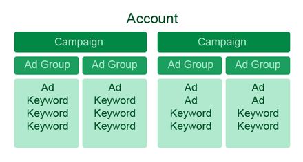 140611_adwords_structure AdWords structure