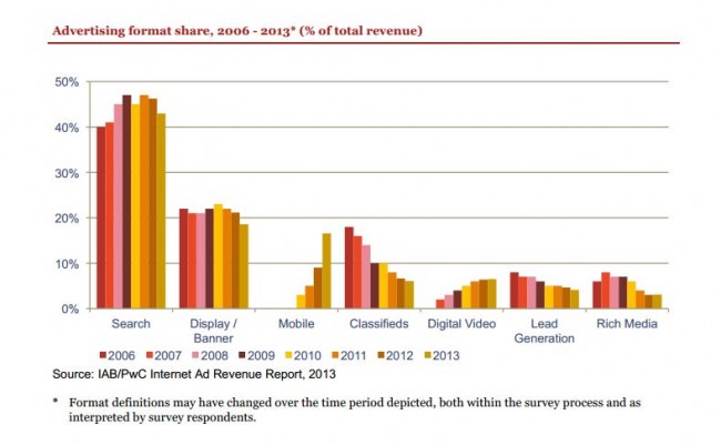 IAB Internet Advertising Paid search is the top advertising format;<br />Source: IAB Internet advertising revenue report 2013