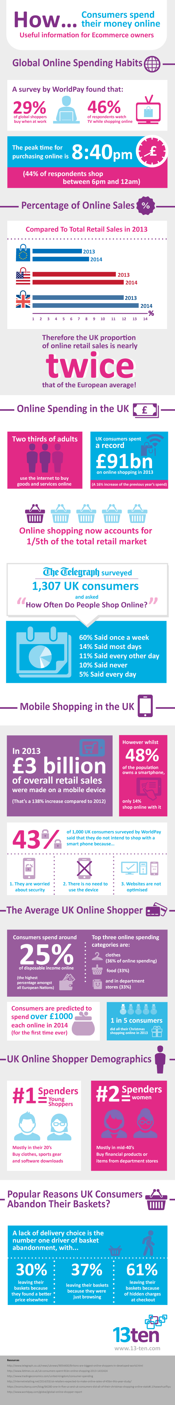 Source: 13ten Infographic: How Consumers Spend Their Money Online