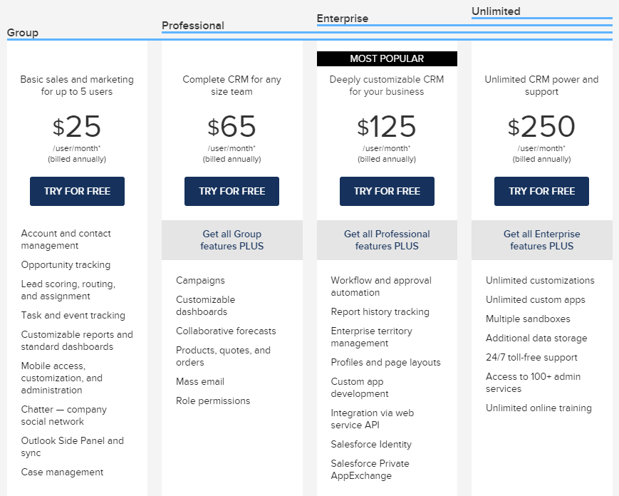 Salesforce: tiered price structure