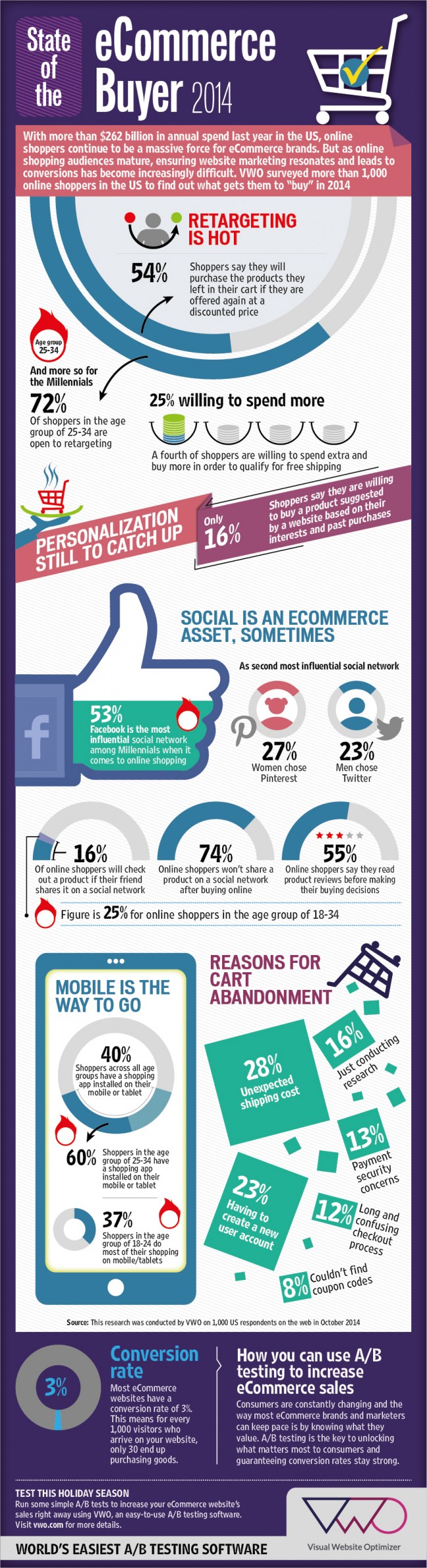 Source: Wingify and Visual Website Optimizer